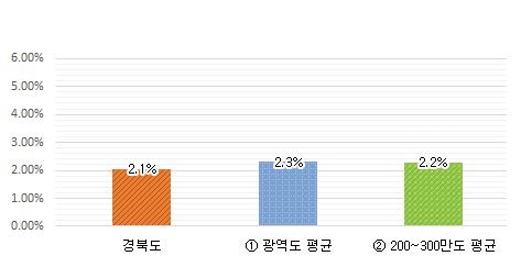과장급 이상 상위직 비율 그래프 : 경북도 2.1% / 광역도 평균 2.3% / 200~300만도 평균 2.2%