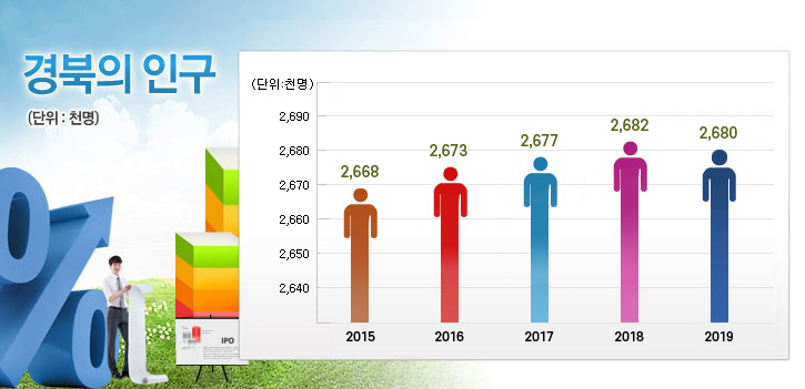 경북의 인구(단위:천명) 2015년 2,680천명 / 2016년 2,682천명 / 2017년 2,377천명 / 2018년 2,673천명 / 2019년 2,668천명
