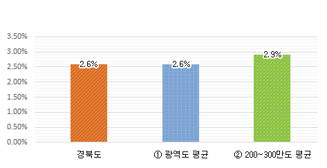 재정규모 대비 인건비 비율 그래프 : 경북도 2.6% / 광역도 평균 2.6% / 200~300만도 평균 2.9%