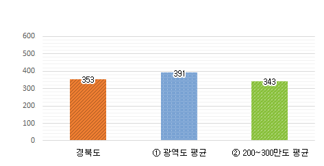 공무원 1인당 주민수 그래프 : 경북도 353명 / 광역도 평균 391명 / 200~300만도 평균 343명