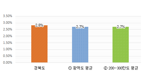 재정규모 대비 인건비 비율 그래프 : 경북도 2.8% / 광역도 평균 2.7% / 200~300만도 평균 2.7%