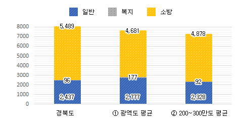 공무원 정원 그래프 : 경북도 일반 2,437, 복지 96, 소방 5,489 / 광역도 평균 일반 2,777, 복지 177, 소방 4,681 / 200~300만도 평균 일반 2,328, 복지 92, 소방 4,878