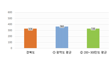 공무원 1인당 주민수 그래프 : 경북도 326명 / 광역도 평균 366명 / 200~300만도 평균 336명