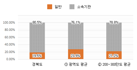 본청 및 소속기관 공무원 비율 그래프 : 경북도 본청 - 19.5%, 소속기관 80.5% / ① 광역도 평균 본청 - 23.9%, 소속기관 76.1% / 200~300만도 평균 본청 - 21.2%, 소속기관 78.8%