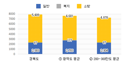 공무원 정원 그래프 : 경북도 일반 2,383, 복지 87, 소방 5,489 / 광역도 평균 일반 2,783, 복지 177, 소방 4,681 / 200~300만도 평균 일반 2,304, 복지 87, 소방 4,878