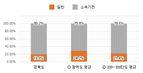 본청 및 소속기관 공무원 비율 그래프 : 경북도 본청 - 19.8%, 소속기관 80.2% / ① 광역도 평균 본청 - 24.2%, 소속기관 75.8% / 200~300만도 평균 본청 - 21.4%, 소속기관 78.6%
