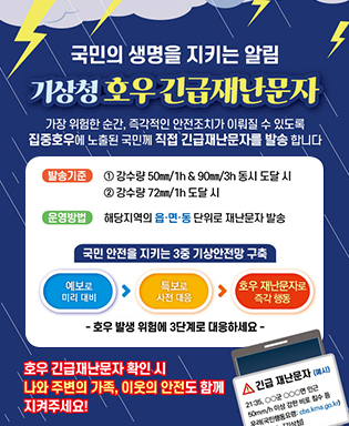 국민의 생명을 지키는 알림 기상청 호우 긴급재난문자 - 가장 위험한 순간, 즉각적인 안전조치가 이뤄질 수 있도록 집중호우에 노출된 국민께 직접 긴급재난문자를 발송합니다. / 발송기준 : ① 강수량 50mm/1h & 90mm/3h 동시 도달 시 ② 강수량 72mm/1h 도달시 / 운영방법 : 해당지역의 읍면동 단위로 재난문자 발송 / 국민 안전을 지키는 3중 기상안전망 구축 - 예보로 미리 대비 → 특보로 사전 대응 →  호우 재난문자로 즉각 행동 / 호우 발생 위험에 3단계로 대응하세요 / 호우 긴급재난문자 확인 시 나와 주변의 가족, 이웃의 안전도 함께 지켜주세요!