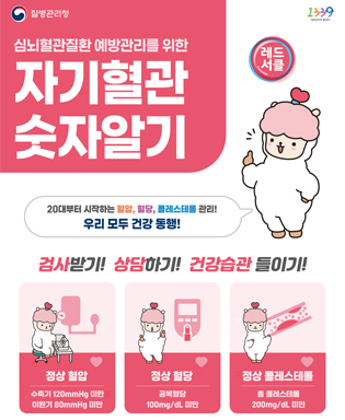 (질병관리청, 1339 질병관리청 콜센터) 심뇌혈관질환 예방관리를 위한 자기혈관 숫자알기 / 20대부터 시작하는 혈압, 혈당, 콜레스테롤 관리! 우리 모두 건강 동행! 검사받기! 상담하기! 건강습관 들이기! 정상 혈압(수축기 120mmHg 미만, 이완기 80mmHg 미만), 정상 혈당(공복혈당 100mg/dL 미만), 정상 콜레스테롤(총 콜레스테롤 200mg/dL 미만)