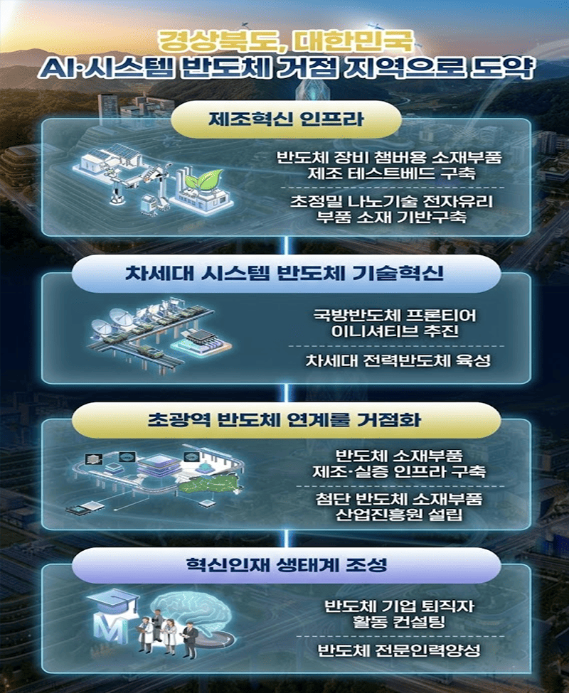 경상북도, 대한민국 AI 시스템 반도체 거점 지역으로 도약