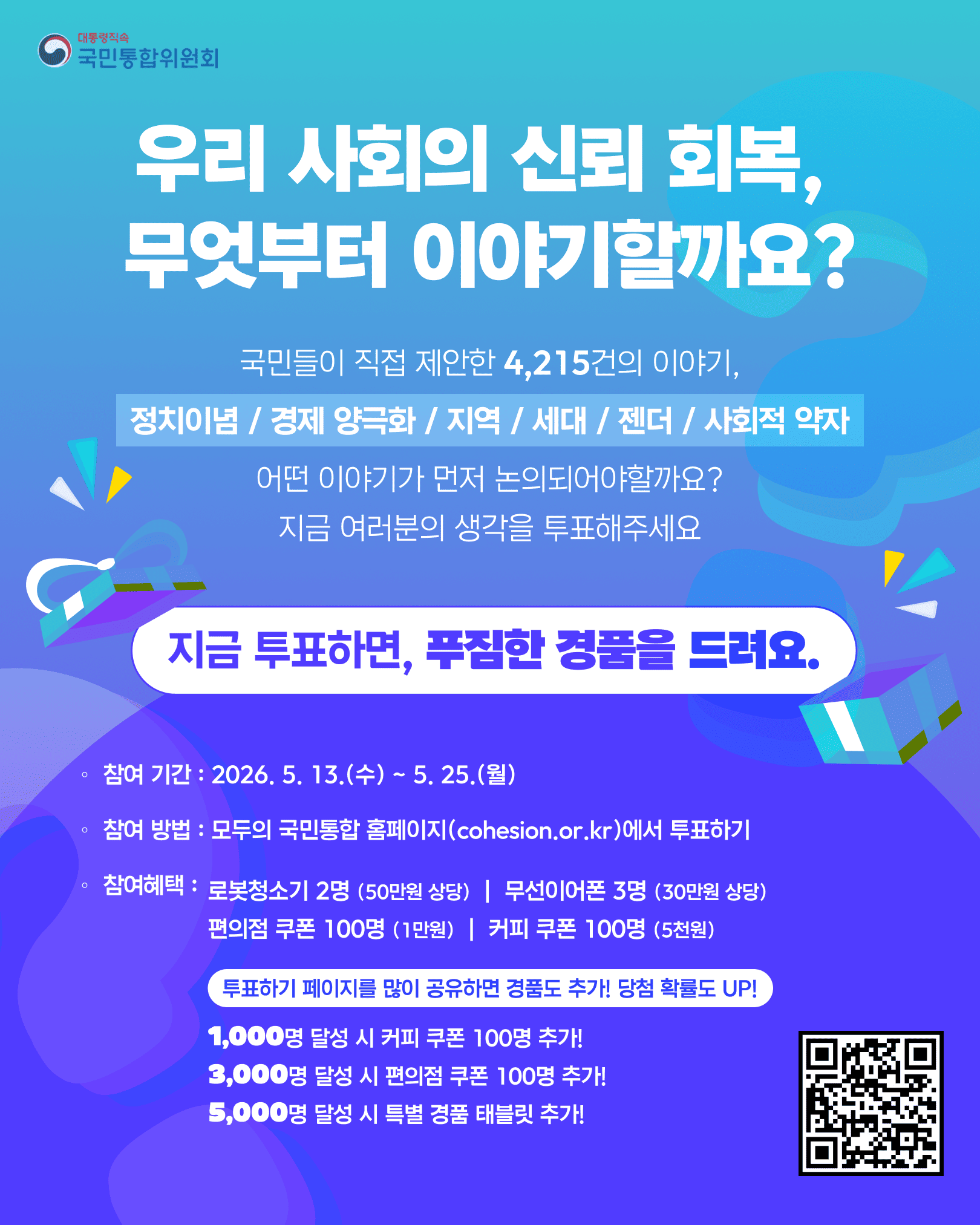 현장형 국민대화를 위한 의제 국민선호도 조사 
대통령직속 국민통합위원회에서 '우리 사회의 신뢰 회복'을 위해 가장 먼저 논의해야 할 주제를 정하는 대국민 투표를 진행하고 있습니다. 
 
이번 투표는 국민들이 직접 제안한 4,215건의 이야기를 바탕으로 하며, 정치이념, 경제 양극화, 지역, 세대, 젠더, 사회적 약자 등의 분야 중 우선순위를 정하게 됩니다. 참여 기간은 2026년 5월 13일(수)부터 5월 25일(월)까지이며, '모두의 국민통합 홈페이지(cohesion.or.kr)'에서 투표하실 수 있습니다. 
 
투표에 참여하신 분들께는 추첨을 통해 로봇청소기, 무선이어폰, 편의점 및 커피 쿠폰 등 다양한 경품을 증정합니다. 또한, 투표 페이지 공유 횟수에 따라 1,000명 달성 시 커피 쿠폰, 3,000명 달성 시 편의점 쿠폰, 5,000명 달성 시 태블릿 등 추가 경품이 제공되며 당첨 확률도 함께 올라갑니다.