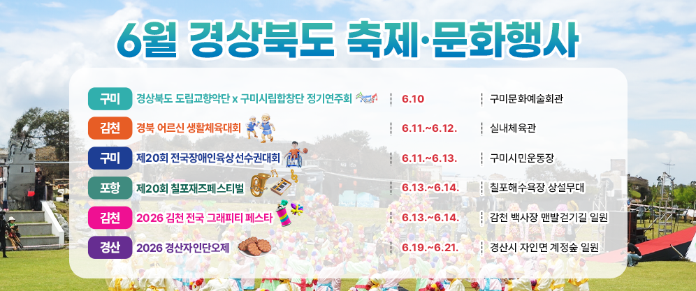 6월 경상북도에서 열리는 주요 축제와 문화행사를 안내드립니다. 구미에서는 6월 10일 구미문화예술회관에서 경상북도 도립교향악단과 구미시립합창단의 정기연주회가 열리며, 김천에서는 6월 11일부터 12일까지 실내체육관에서 경북 어르신 생활체육대회가 진행됩니다. 또한 구미시민운동장에서는 6월 11일부터 13일까지 제20회 전국장애인육상선수권대회가 개최됩니다. 포항에서는 6월 13일부터 14일까지 칠포해수욕장 상설무대에서 제20회 칠포재즈페스티벌이 열리며, 김천 감천 백사장 맨발걷기길 일원에서는 6월 13일부터 14일까지 2026 김천 전국 그래피티 페스타가 진행됩니다. 마지막으로 경산에서는 6월 19일부터 21일까지 경산시 자인면 계정숲 일원에서 2026 경산자인단오제가 개최됩니다.