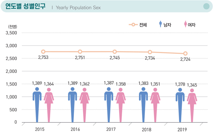 연도별 성별인구 Yearly Population Sex / 2015 : 전체 2,753 남자 1,389 여자 1,364 / 2016 : 전체 2,751 남자 1,389 여자 1,362 / 2017 : 전체 2,745 남자 1,387 여자 1.358 / 2018 : 전체 2,734 남자 1,383 여자 1,351 / 2019 : 전체 2,724 남자 1,378 여자 1,345