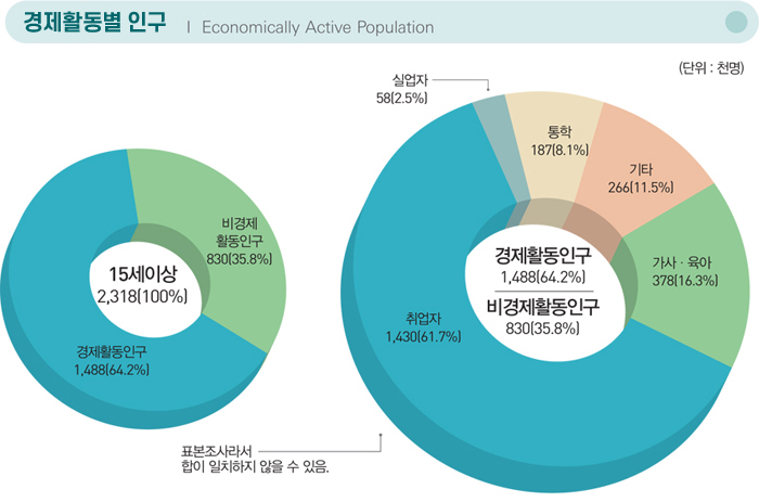 경제활동별 인구 Economically Active Population / (단위 : 천명) / 15세이상 2,318(100%) : 시계 방향으로 비경제 활동인구 830(35.8%), 경제활동인구 1,488(64.2%) / 경제활동인구 1,488(64.2%), 비경제활동인구 830(35.8%) : 시계 방향으로 통학 187(8.1%), 기타 266(11.5%), 가사·육아 378(16.3%), 취업자 1,430(61.7%), 실업자 58(2.5%), 표본조사라서 합이 일치하지 않을 수 있음