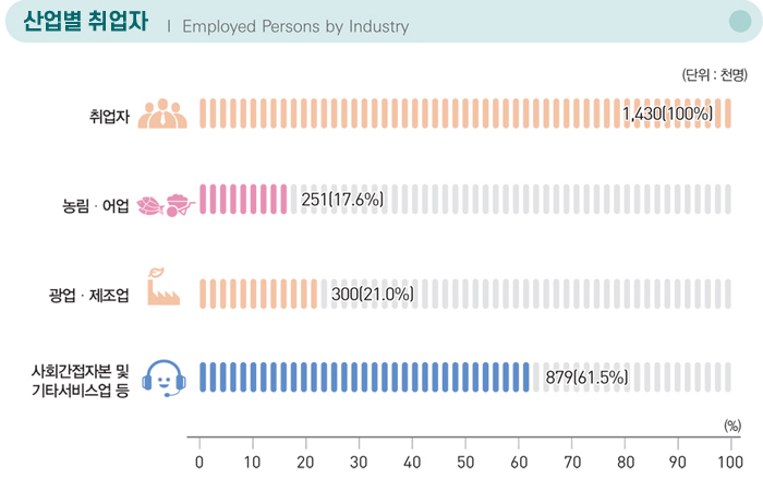 산업별 취업자 Employed Persons by Industry / (단위 : 천명) / 취업자 1,430(100%), 농림·어업 251(17.6%), 광업·제조업 300(21.0%), 사회간접자본 및 기타서비스업 등 879(61.5%)