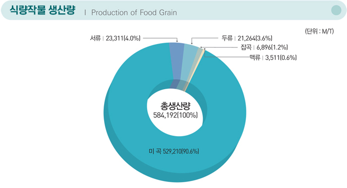 식량작물 생산량 Production of Food Grain / (단위 : M/T) / 총생산량 584,192(100%) : 시계 방향으로 서류 23,311(4.0%), 두류 21,264(3.6%), 잡곡 6,896(1.2%), 맥류 3,511(0.6%), 미곡 529,210(90.6%)