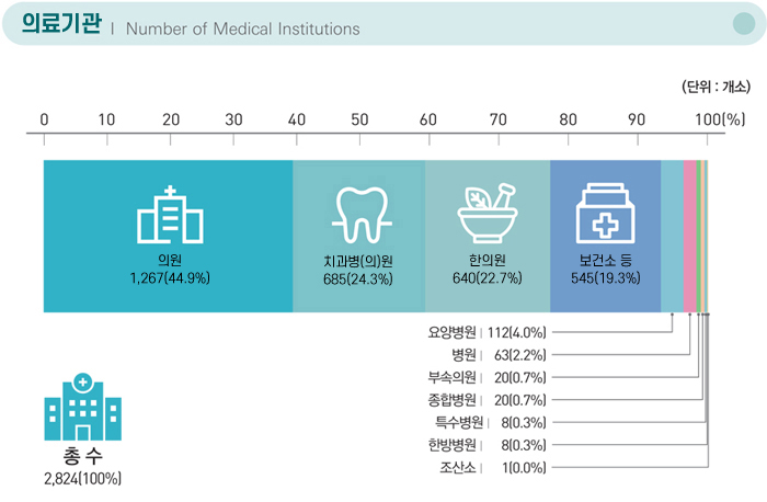 의료기관 Number of Medical Institutions / (단위 : 개소) / 총 수 2,824(100%), 의원 1,267(44.9%), 치과병(의)원	685(24.3%), 한의원 640(22.7%), 보건소 등	 545(19.3%),  요양병원 112(4.0%), 병원 63(2.2%), 부속의원 20(0.7%), 종합병원 20(0.7%), 특수병원 8(0.3%), 한방병원 8(0.3%), 조산소 1(0.0%)