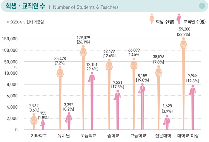 학생·교직원 수 Number of Students & Teachers / ※ 2020. 4. 1. 현재 기준임. / 기타학교 : 학생 수(명) - 2,962(0.6%), 교직원 수(명) - 755(1.8%) / 유치원 : 학생 수(명) - 35,478(7.2%), 교직원 수(명) - 3,392(8.2%) / 초등학교 : 학생 수(명) - 129,079(26.1%), 교직원 수(명) - 12,151(29.4%) / 중학교 : 학생 수(명) - 62,499(12.6%), 교직원 수(명) - 7,231(17.5%) / 고등학교 : 학생 수(명) - 66,899(13.5%), 교직원 수(명) - 8,159(19.8%) / 전문대학 : 학생 수(명) - 38,576(7.8%), 교직원 수(명) - 1,628(3.9%) / 대학교 이상 : 학생 수(명) - 159,200(32.2%), 교직원 수(명) - 7,958(19.3%)
